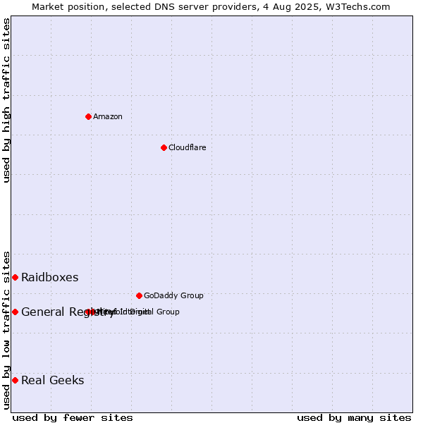 Market position of Real Geeks vs. General Registry vs. Raidboxes