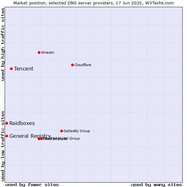 Market position of Tencent vs. General Registry vs. Raidboxes