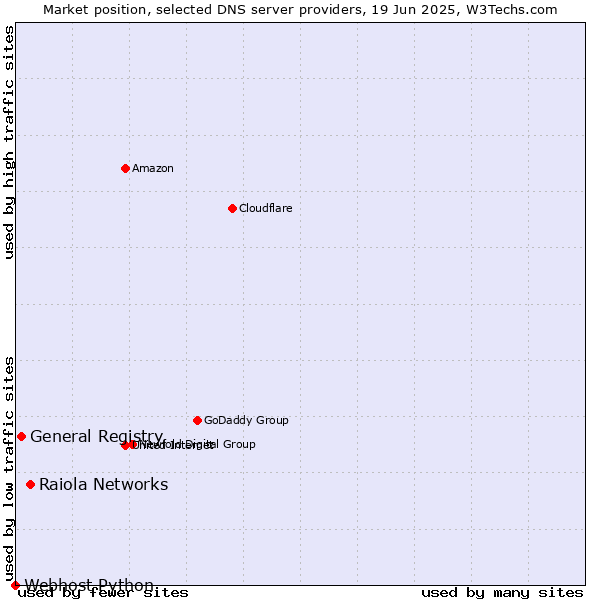 Market position of Raiola Networks vs. General Registry vs. Webhost Python