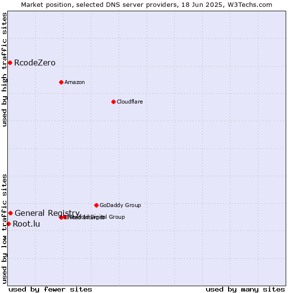Market position of General Registry vs. RcodeZero vs. Root.lu