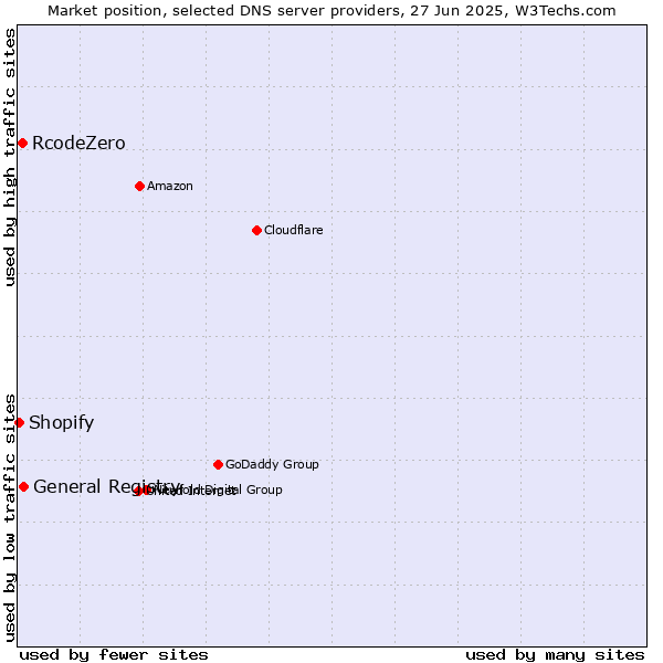 Market position of General Registry vs. RcodeZero vs. Shopify