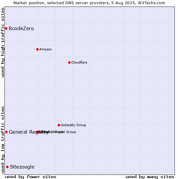 Market position of Sitezoogle vs. General Registry vs. RcodeZero