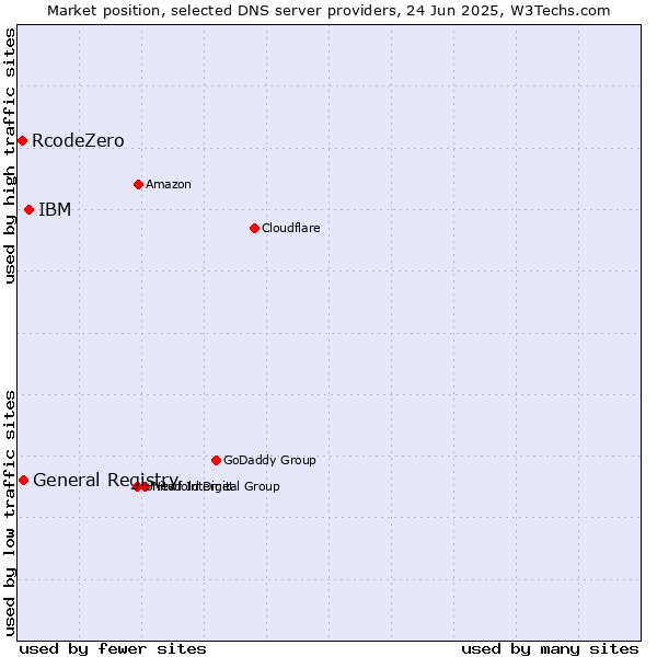 Market position of IBM vs. General Registry vs. RcodeZero
