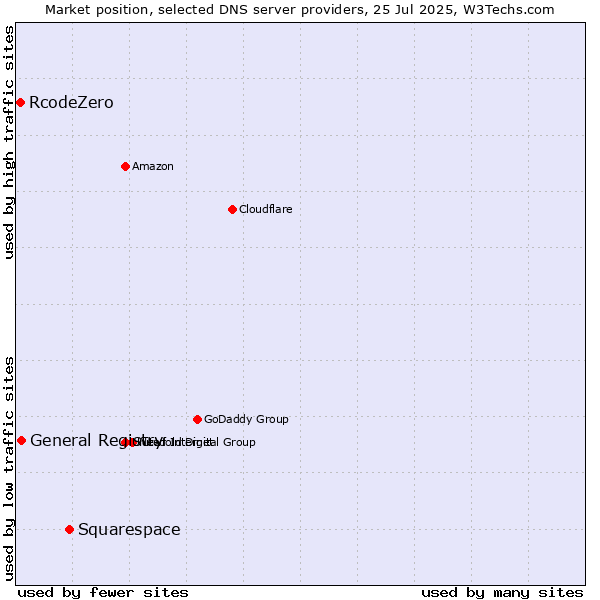 Market position of Squarespace vs. General Registry vs. RcodeZero