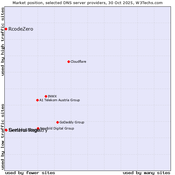 Market position of General Registry vs. SvetHostingu vs. RcodeZero