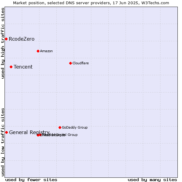 Market position of Tencent vs. General Registry vs. RcodeZero