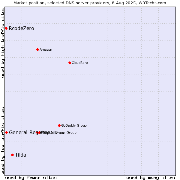 Market position of Tilda vs. General Registry vs. RcodeZero