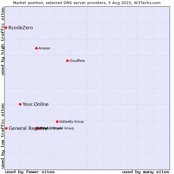 Market position of Your.Online vs. General Registry vs. RcodeZero