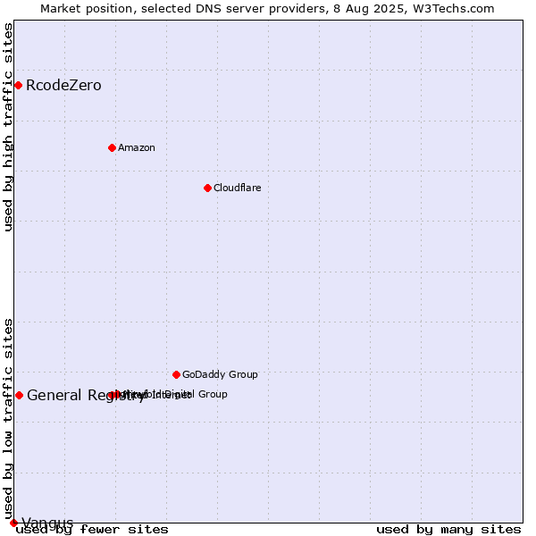 Market position of General Registry vs. RcodeZero vs. Vangus
