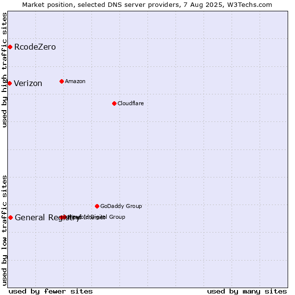 Market position of General Registry vs. RcodeZero vs. Verizon