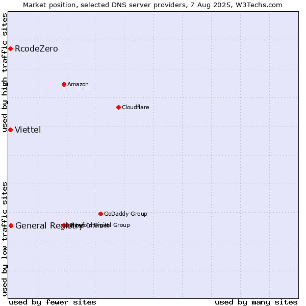 Market position of General Registry vs. Viettel vs. RcodeZero