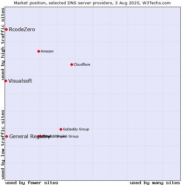 Market position of General Registry vs. RcodeZero vs. Visualsoft