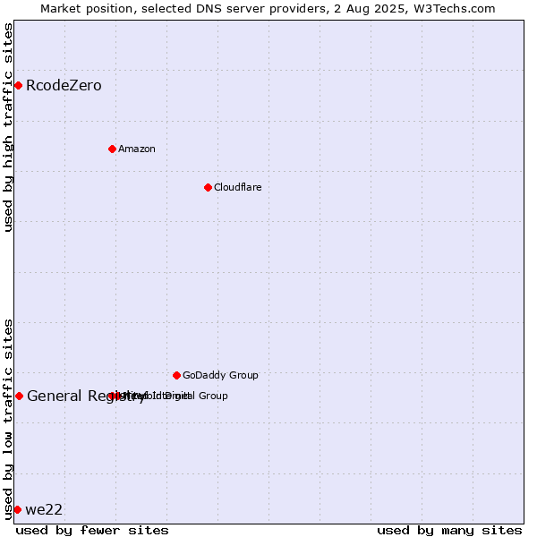 Market position of General Registry vs. RcodeZero vs. we22