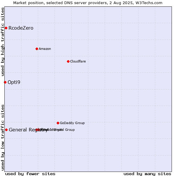 Market position of General Registry vs. RcodeZero vs. Opti9