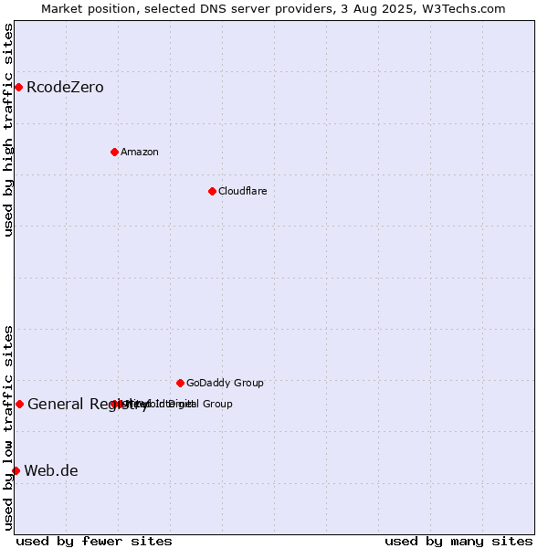 Market position of General Registry vs. RcodeZero vs. Web.de