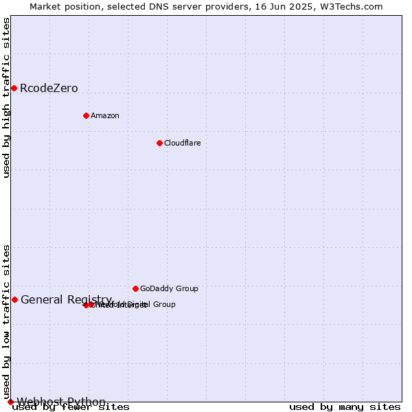 Market position of General Registry vs. RcodeZero vs. Webhost Python