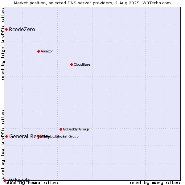 Market position of General Registry vs. RcodeZero vs. Webnode