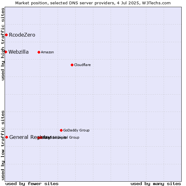Market position of General Registry vs. RcodeZero vs. Webzilla