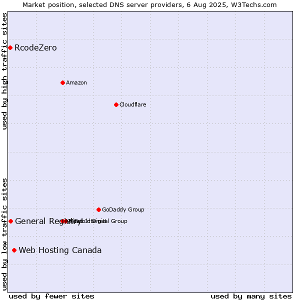 Market position of Web Hosting Canada vs. General Registry vs. RcodeZero