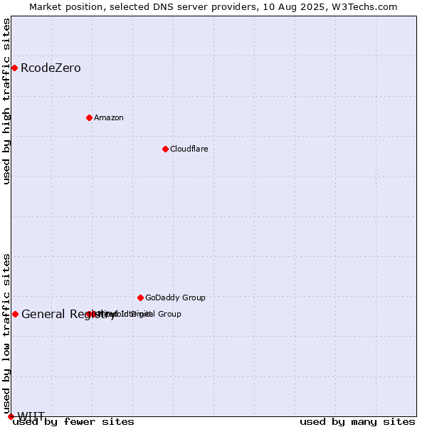 Market position of General Registry vs. RcodeZero vs. WIIT