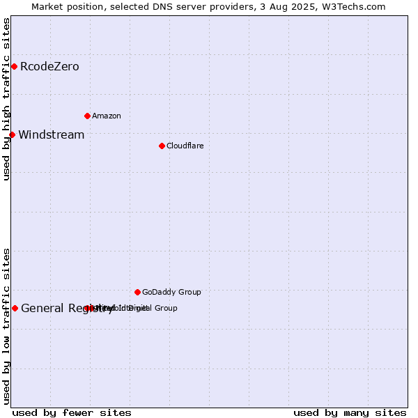 Market position of General Registry vs. RcodeZero vs. Windstream