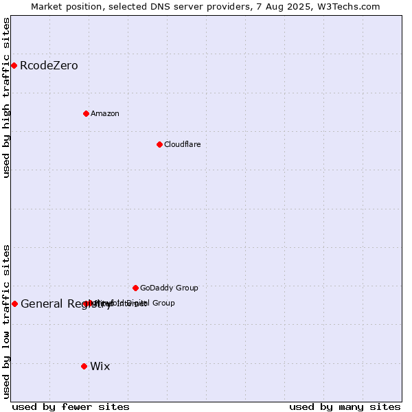 Market position of Wix vs. General Registry vs. RcodeZero