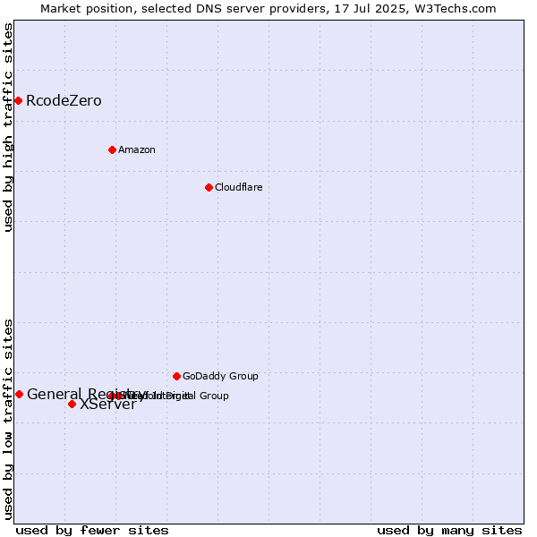 Market position of XServer vs. General Registry vs. RcodeZero