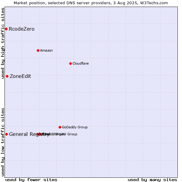 Market position of ZoneEdit vs. General Registry vs. RcodeZero