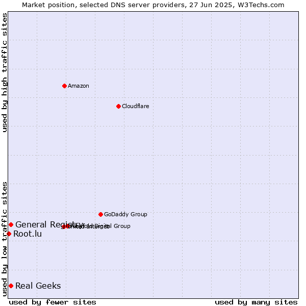 Market position of Real Geeks vs. General Registry vs. Root.lu