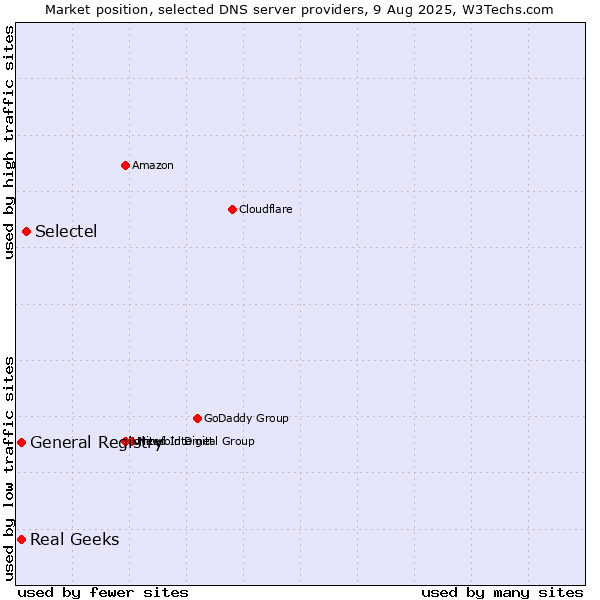 Market position of Selectel vs. General Registry vs. Real Geeks