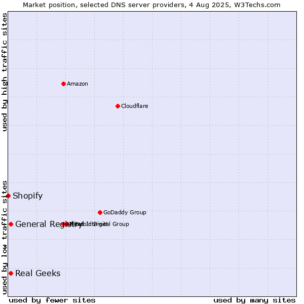 Market position of Real Geeks vs. General Registry vs. Shopify