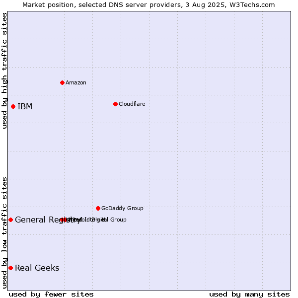 Market position of IBM vs. Real Geeks vs. General Registry