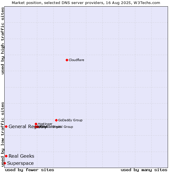 Market position of General Registry vs. Real Geeks vs. Superspace