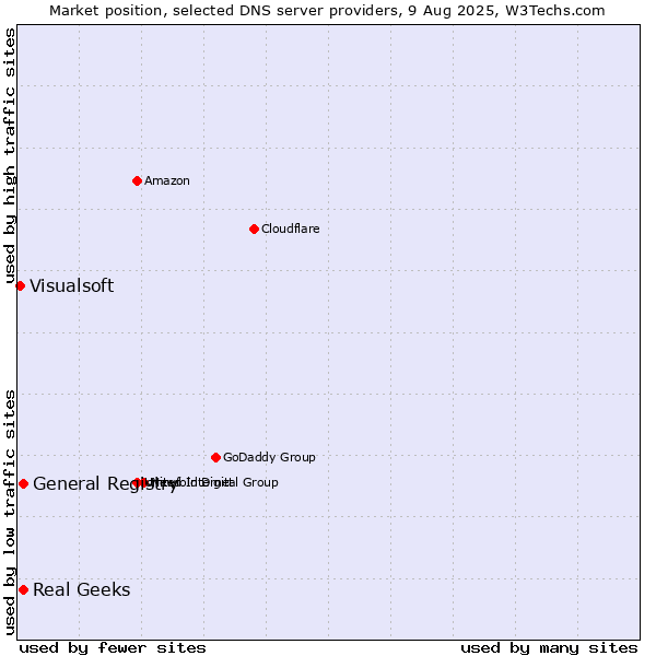 Market position of General Registry vs. Real Geeks vs. Visualsoft