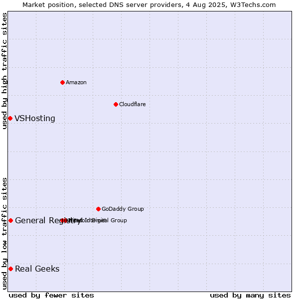 Market position of Real Geeks vs. General Registry vs. VSHosting
