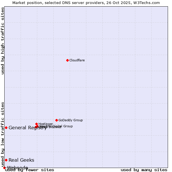 Market position of General Registry vs. Real Geeks vs. Webnode