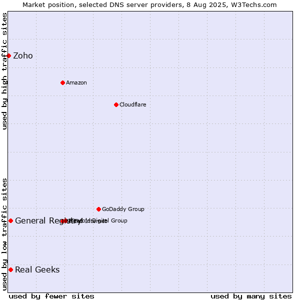 Market position of General Registry vs. Real Geeks vs. Zoho