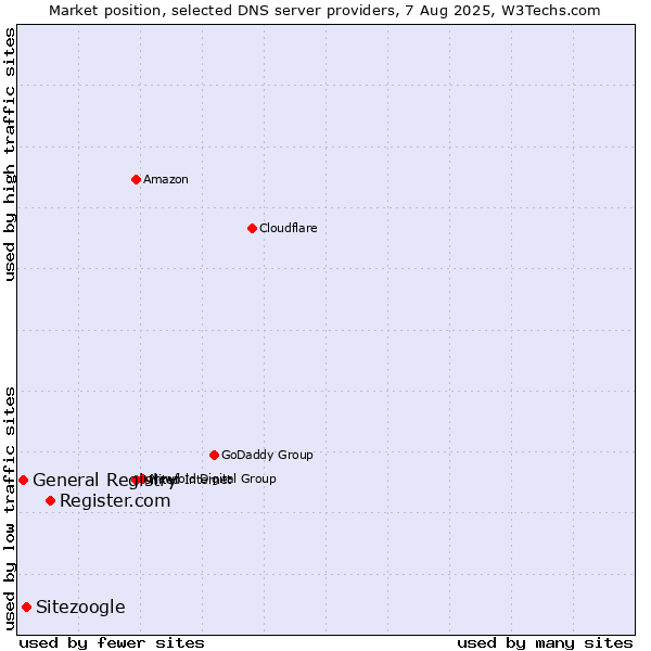 Market position of Register.com vs. Sitezoogle vs. General Registry