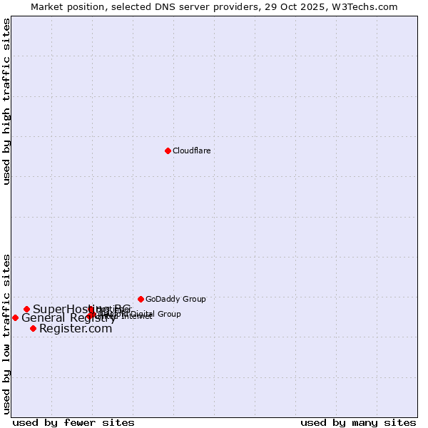 Market position of Register.com vs. SuperHosting.BG vs. General Registry