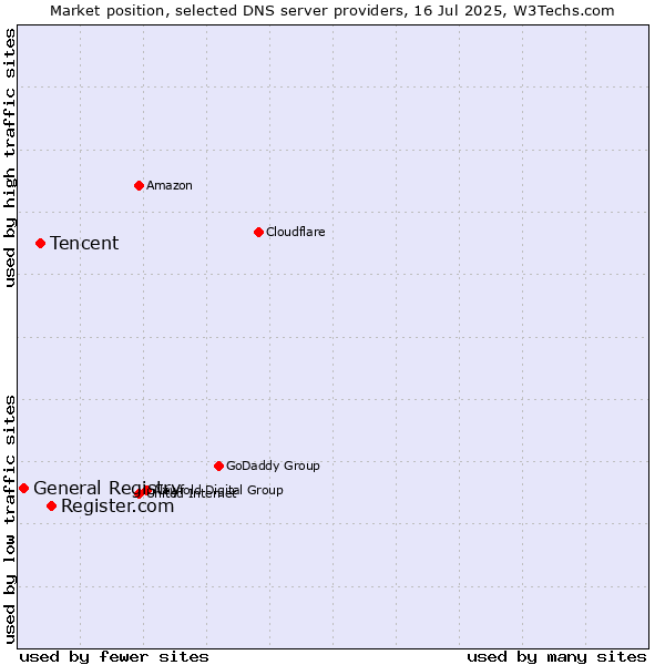 Market position of Register.com vs. Tencent vs. General Registry
