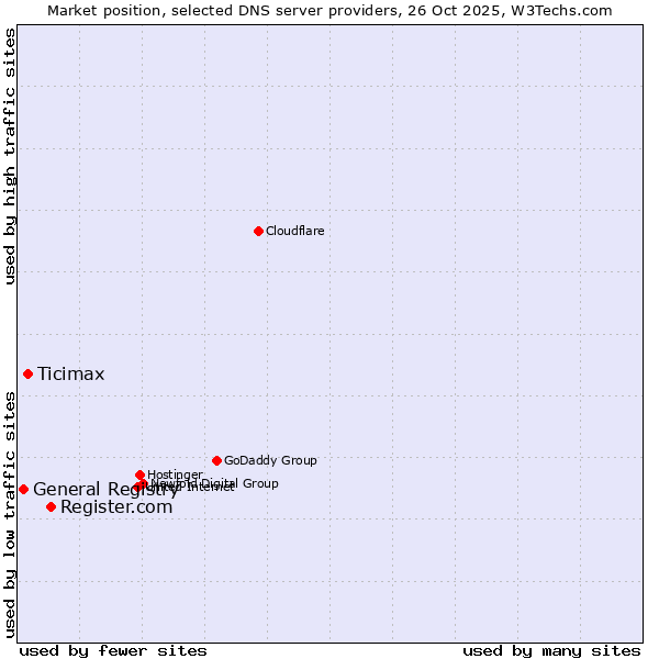 Market position of Register.com vs. Ticimax vs. General Registry