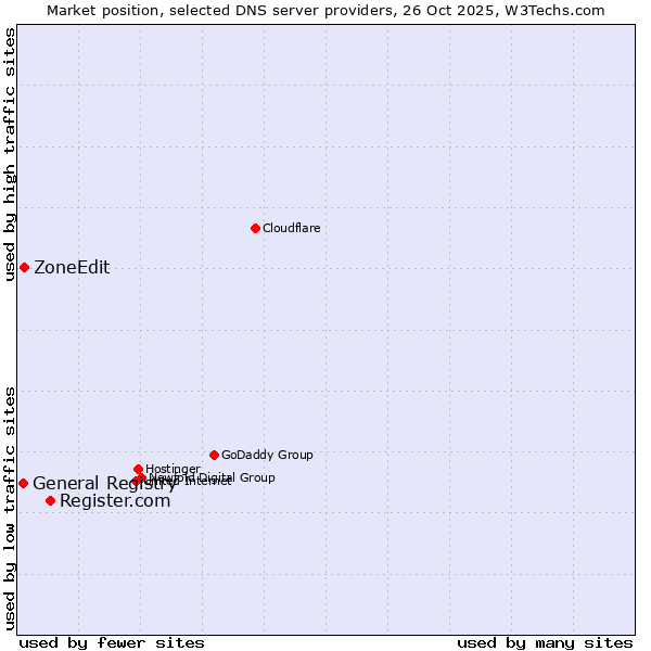 Market position of Register.com vs. ZoneEdit vs. General Registry