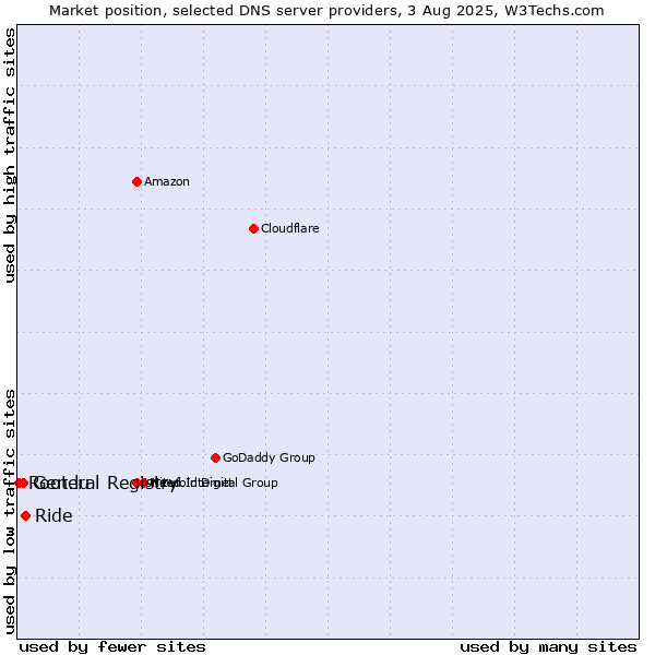 Market position of Ride vs. General Registry vs. Root.lu