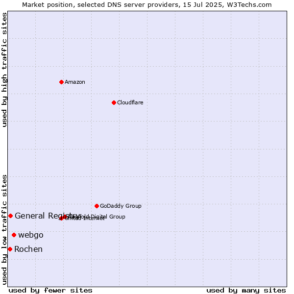 Market position of webgo vs. General Registry vs. Rochen