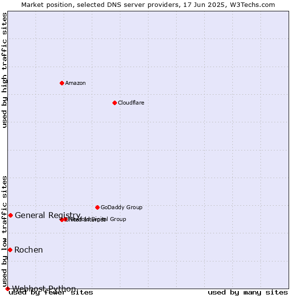 Market position of General Registry vs. Rochen vs. Webhost Python