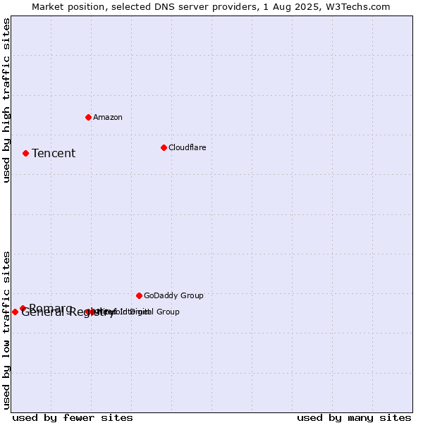 Market position of Tencent vs. Romarg vs. General Registry