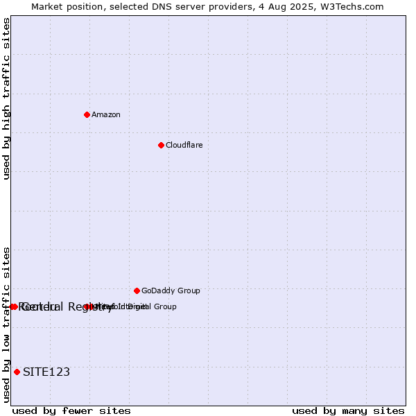 Market position of SITE123 vs. General Registry vs. Root.lu