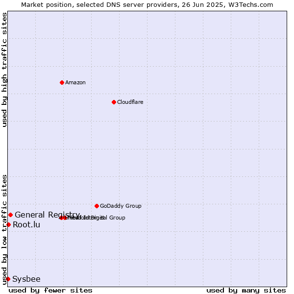 Market position of General Registry vs. Root.lu vs. Sysbee