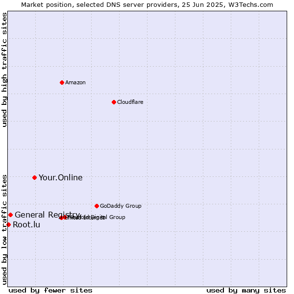 Market position of Your.Online vs. General Registry vs. Root.lu