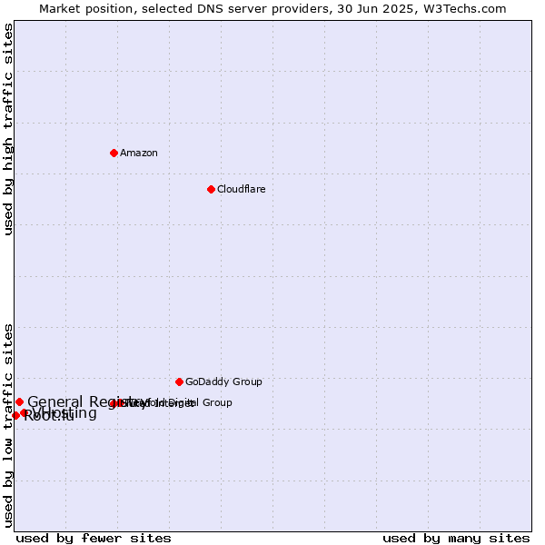 Market position of VHosting vs. General Registry vs. Root.lu
